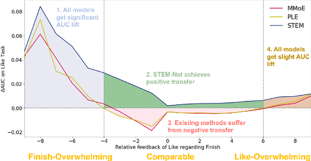 Figure 1 for STEM: Unleashing the Power of Embeddings for Multi-task Recommendation