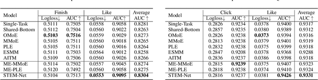 Figure 4 for STEM: Unleashing the Power of Embeddings for Multi-task Recommendation