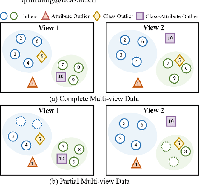 Figure 1 for Regularized Contrastive Partial Multi-view Outlier Detection