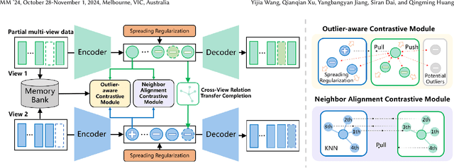 Figure 3 for Regularized Contrastive Partial Multi-view Outlier Detection