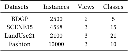 Figure 2 for Regularized Contrastive Partial Multi-view Outlier Detection