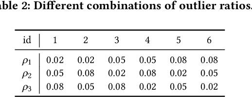 Figure 4 for Regularized Contrastive Partial Multi-view Outlier Detection