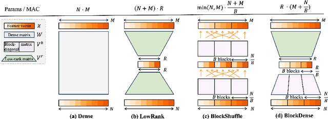 Figure 3 for Building on Efficient Foundations: Effectively Training LLMs with Structured Feedforward Layers