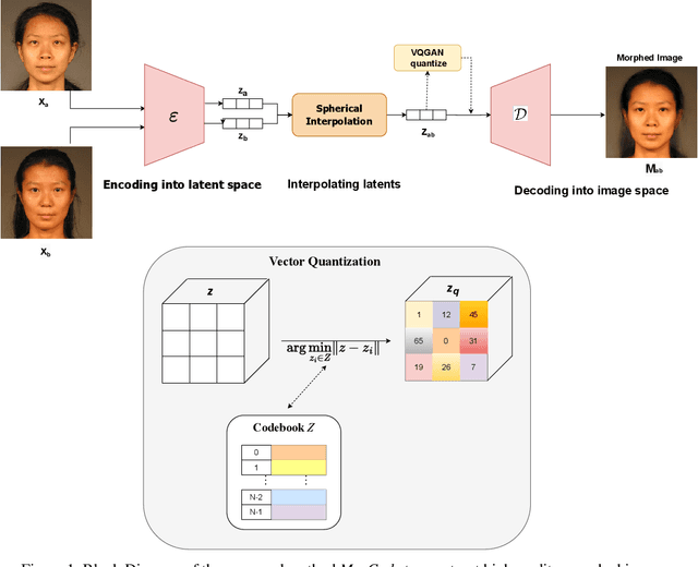 Figure 1 for MorCode: Face Morphing Attack Generation using Generative Codebooks