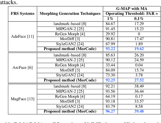 Figure 2 for MorCode: Face Morphing Attack Generation using Generative Codebooks