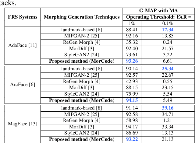 Figure 4 for MorCode: Face Morphing Attack Generation using Generative Codebooks