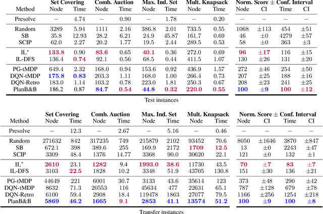 Figure 2 for Planning in Branch-and-Bound: Model-Based Reinforcement Learning for Exact Combinatorial Optimization