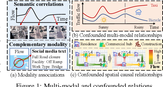 Figure 1 for Causal Spatio-Temporal Prediction: An Effective and Efficient Multi-Modal Approach