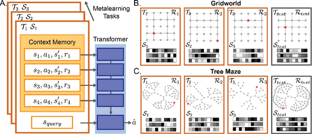 Figure 1 for From memories to maps: Mechanisms of in context reinforcement learning in transformers