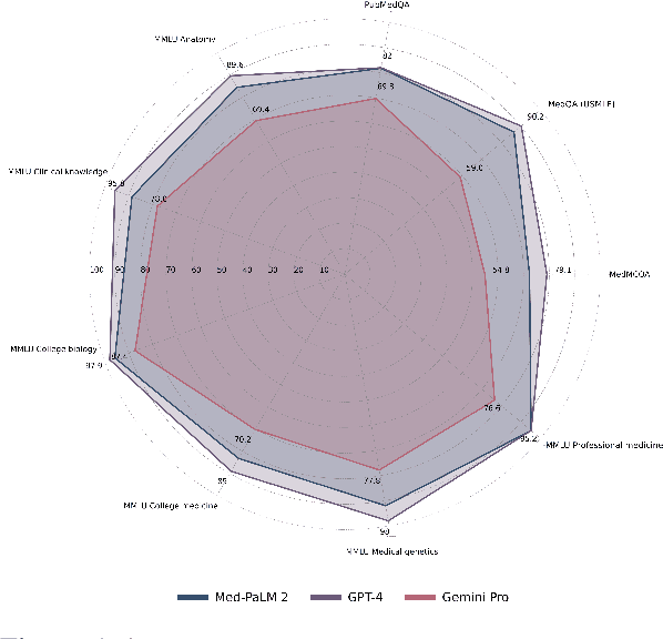 Figure 1 for Gemini Goes to Med School: Exploring the Capabilities of Multimodal Large Language Models on Medical Challenge Problems & Hallucinations