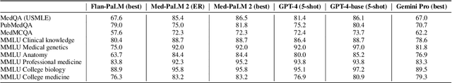 Figure 2 for Gemini Goes to Med School: Exploring the Capabilities of Multimodal Large Language Models on Medical Challenge Problems & Hallucinations