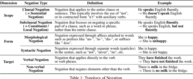 Figure 1 for Thunder-NUBench: A Benchmark for LLMs' Sentence-Level Negation Understanding