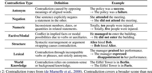 Figure 3 for Thunder-NUBench: A Benchmark for LLMs' Sentence-Level Negation Understanding