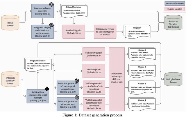 Figure 2 for Thunder-NUBench: A Benchmark for LLMs' Sentence-Level Negation Understanding