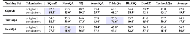 Figure 3 for Tokenization Consistency Matters for Generative Models on Extractive NLP Tasks