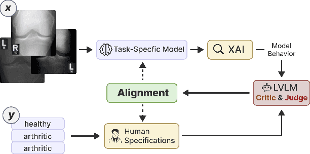 Figure 1 for LVLM-Aided Alignment of Task-Specific Vision Models