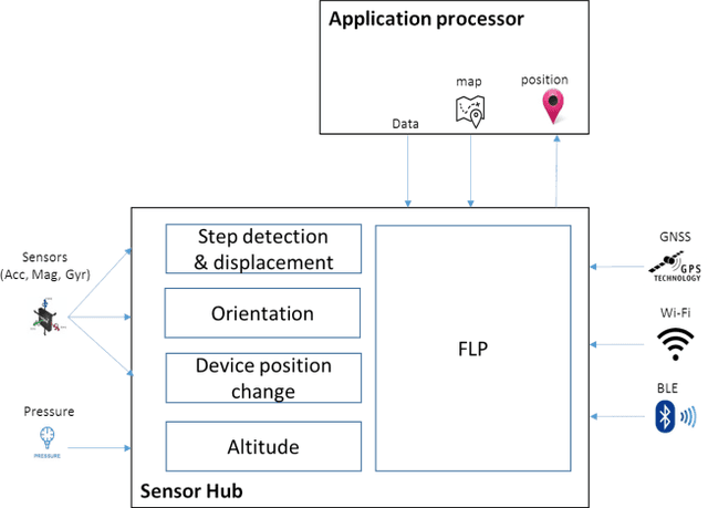 Figure 1 for Evaluation of An Indoor Localization Engine