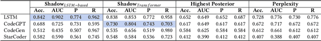 Figure 2 for Does Your Neural Code Completion Model Use My Code? A Membership Inference Approach