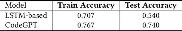 Figure 4 for Does Your Neural Code Completion Model Use My Code? A Membership Inference Approach