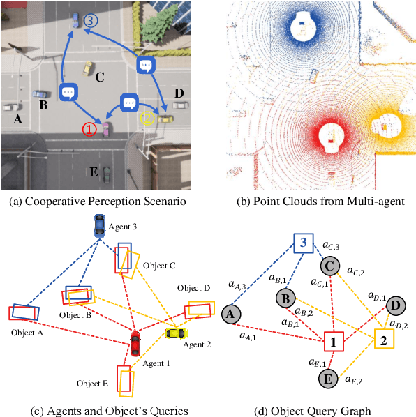 Figure 1 for CoopDETR: A Unified Cooperative Perception Framework for 3D Detection via Object Query