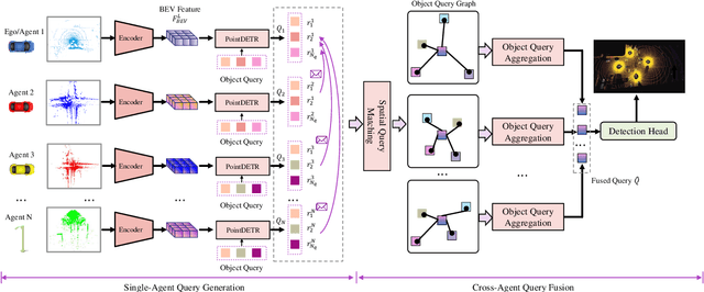 Figure 2 for CoopDETR: A Unified Cooperative Perception Framework for 3D Detection via Object Query