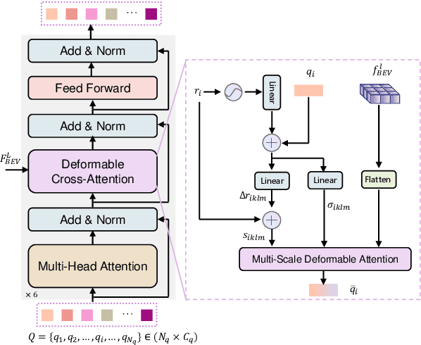 Figure 3 for CoopDETR: A Unified Cooperative Perception Framework for 3D Detection via Object Query