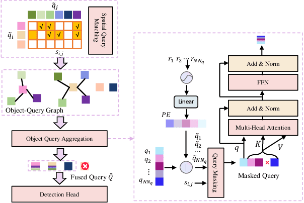 Figure 4 for CoopDETR: A Unified Cooperative Perception Framework for 3D Detection via Object Query
