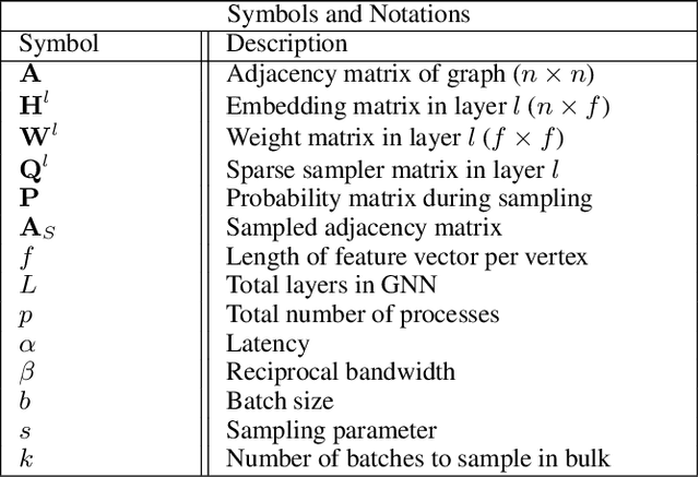 Figure 2 for Distributed Matrix-Based Sampling for Graph Neural Network Training