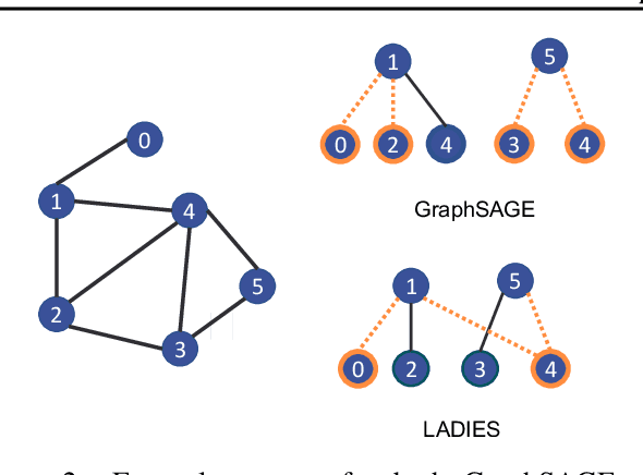 Figure 3 for Distributed Matrix-Based Sampling for Graph Neural Network Training