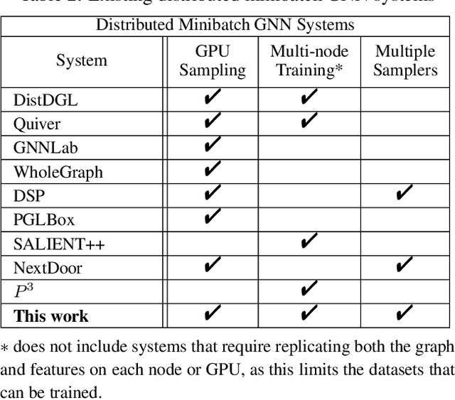 Figure 4 for Distributed Matrix-Based Sampling for Graph Neural Network Training
