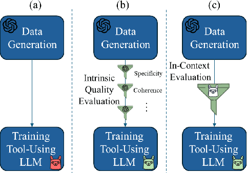 Figure 1 for Quality Matters: Evaluating Synthetic Data for Tool-Using LLMs