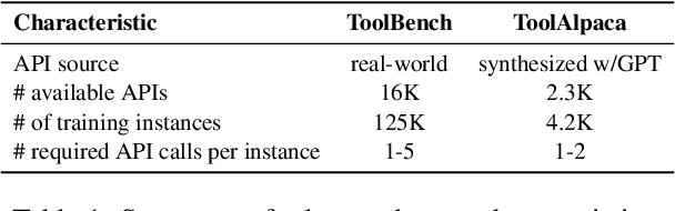 Figure 2 for Quality Matters: Evaluating Synthetic Data for Tool-Using LLMs