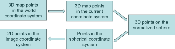 Figure 3 for 360ORB-SLAM: A Visual SLAM System for Panoramic Images with Depth Completion Network