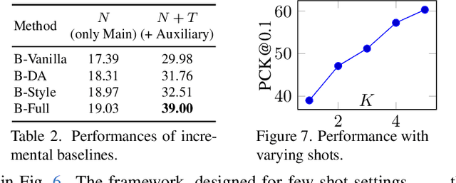 Figure 3 for Doodle Your Keypoints: Sketch-Based Few-Shot Keypoint Detection
