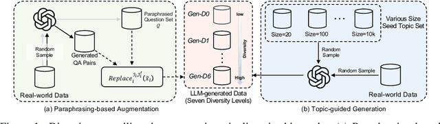Figure 1 for What Matters in LLM-generated Data: Diversity and Its Effect on Model Fine-Tuning