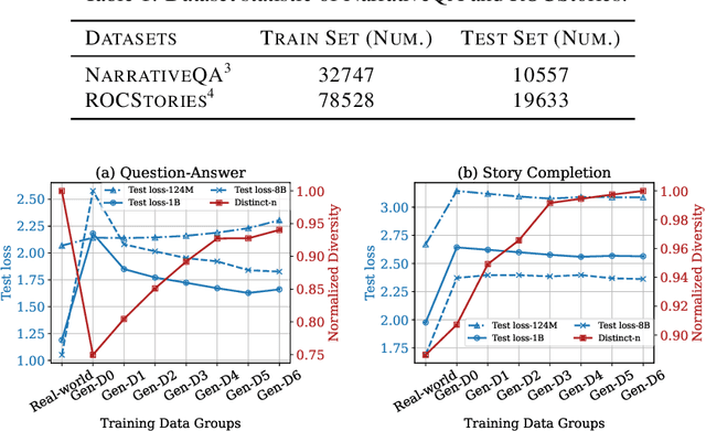 Figure 2 for What Matters in LLM-generated Data: Diversity and Its Effect on Model Fine-Tuning