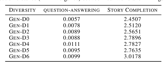 Figure 3 for What Matters in LLM-generated Data: Diversity and Its Effect on Model Fine-Tuning