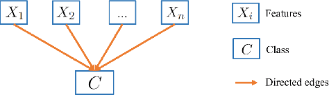 Figure 1 for Transmission Line Outage Probability Prediction Under Extreme Events Using Peter-Clark Bayesian Structural Learning