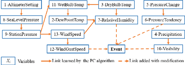 Figure 3 for Transmission Line Outage Probability Prediction Under Extreme Events Using Peter-Clark Bayesian Structural Learning