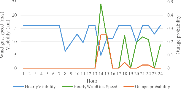 Figure 4 for Transmission Line Outage Probability Prediction Under Extreme Events Using Peter-Clark Bayesian Structural Learning