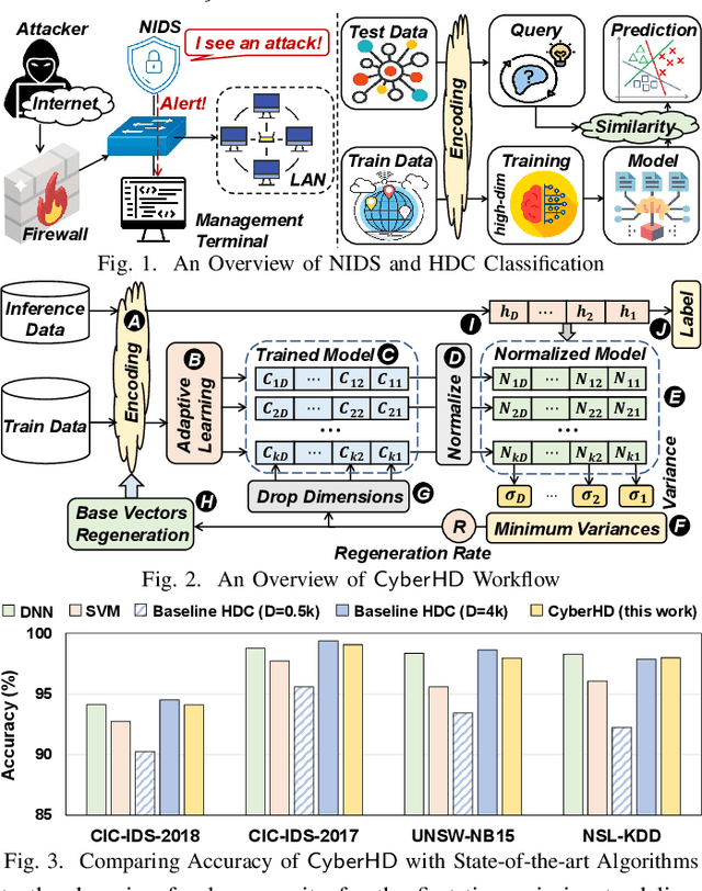 Figure 1 for Late Breaking Results: Scalable and Efficient Hyperdimensional Computing for Network Intrusion Detection