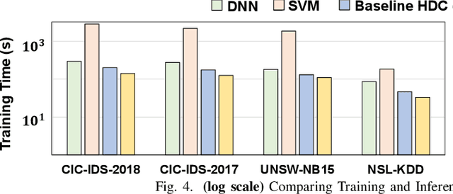 Figure 2 for Late Breaking Results: Scalable and Efficient Hyperdimensional Computing for Network Intrusion Detection