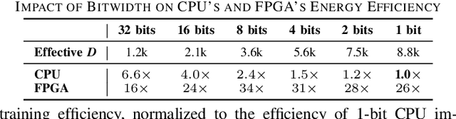 Figure 4 for Late Breaking Results: Scalable and Efficient Hyperdimensional Computing for Network Intrusion Detection