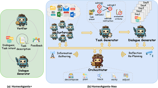 Figure 2 for OdysseyBench: Evaluating LLM Agents on Long-Horizon Complex Office Application Workflows