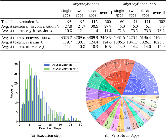 Figure 4 for OdysseyBench: Evaluating LLM Agents on Long-Horizon Complex Office Application Workflows