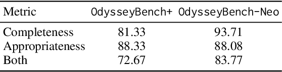 Figure 3 for OdysseyBench: Evaluating LLM Agents on Long-Horizon Complex Office Application Workflows