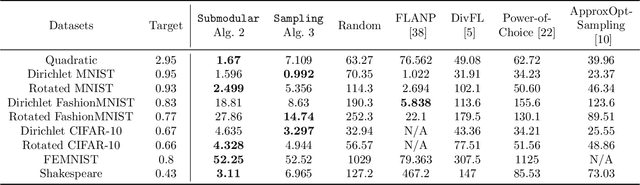 Figure 4 for Client Selection in Federated Learning with Data Heterogeneity and Network Latencies