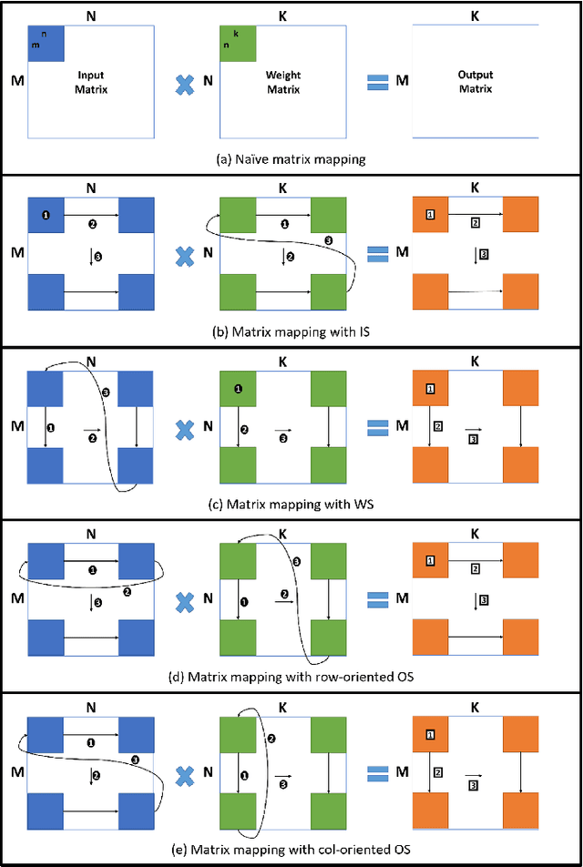 Figure 1 for An Efficient Data Reuse with Tile-Based Adaptive Stationary for Transformer Accelerators