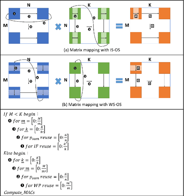 Figure 2 for An Efficient Data Reuse with Tile-Based Adaptive Stationary for Transformer Accelerators