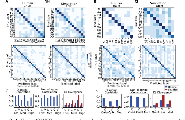 Figure 2 for DeepSpeech models show Human-like Performance and Processing of Cochlear Implant Inputs